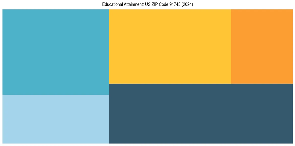 Education Treemap for in 2024
