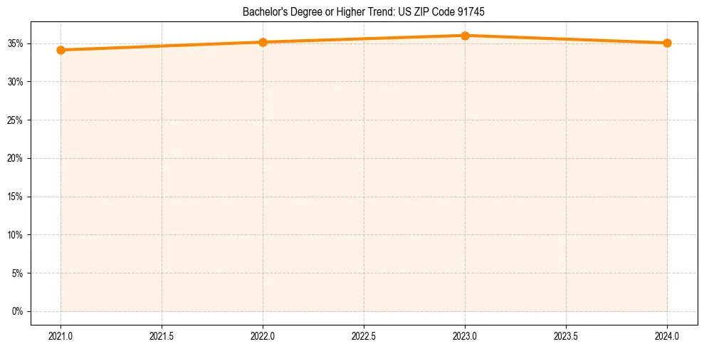 Trend chart showing bachelor degree growth in