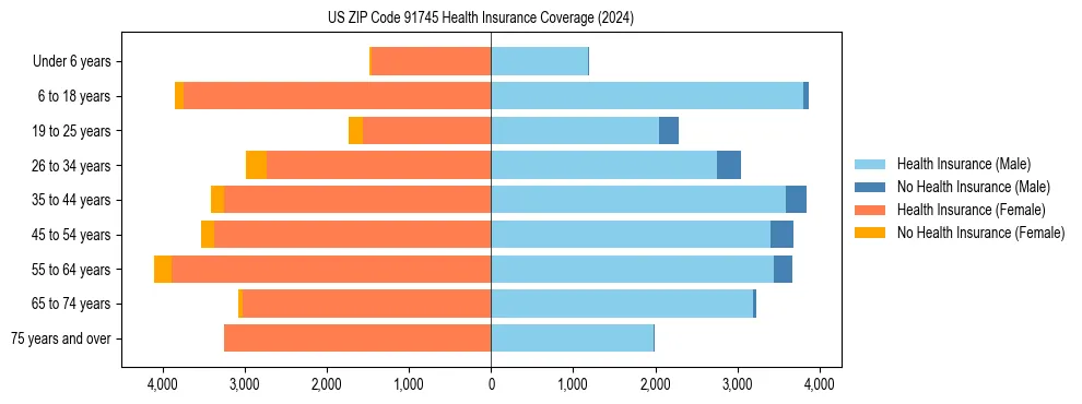 Health insurance pyramid for US ZIP Code 91745