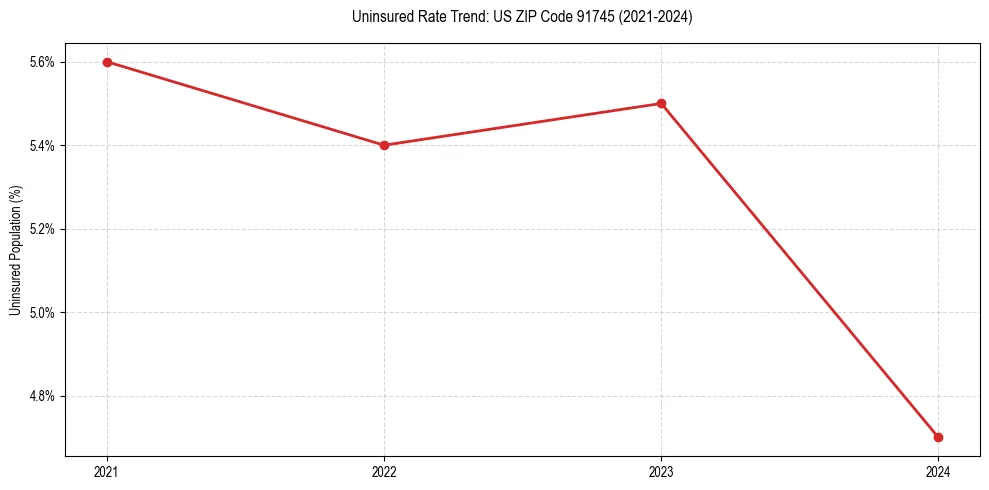 Uninsured trend chart for US ZIP Code 91745