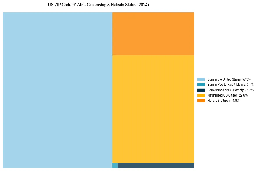 Nativity Treemap for 