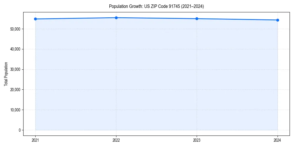 Population trends in 