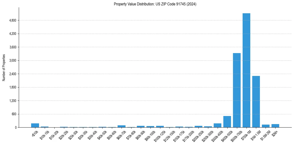 Value Distribution for 