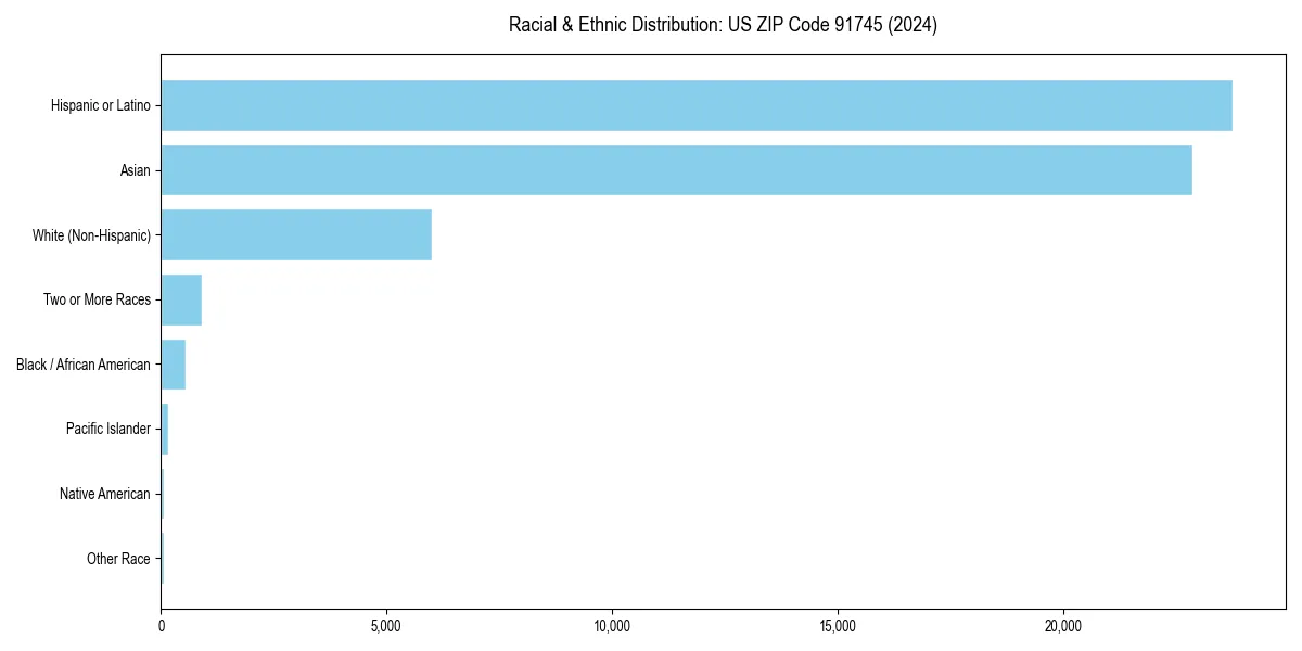 Bar chart showing racial distribution in  for 2024