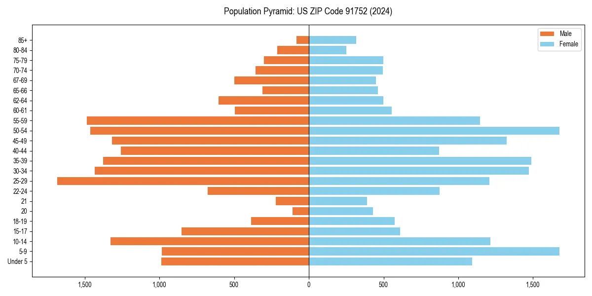 Population pyramid for 
