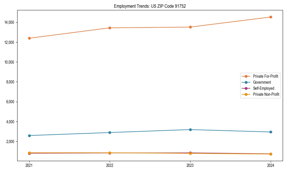 Long-term employment trends in 