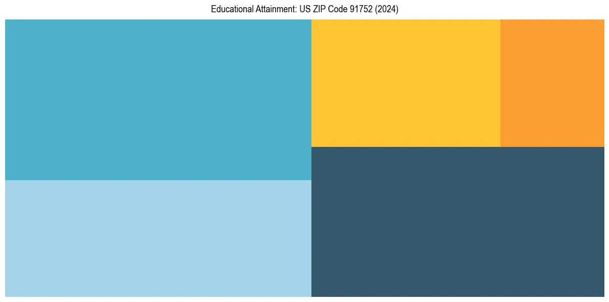 Education Treemap for  in 2024