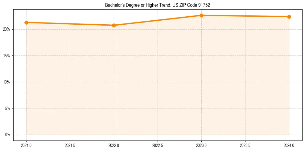 Trend chart showing bachelor degree growth in 