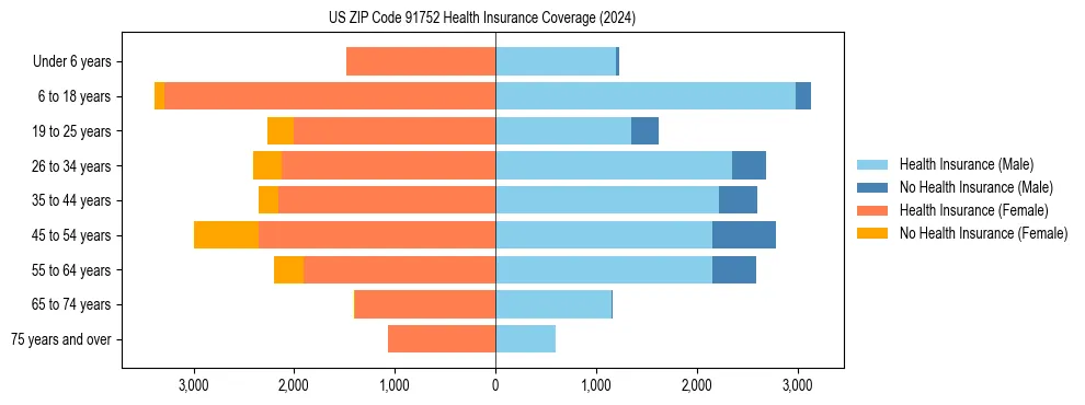 Health insurance pyramid for US ZIP Code 91752