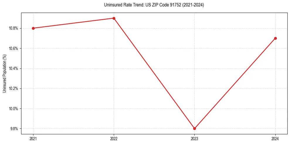 Uninsured trend chart for US ZIP Code 91752