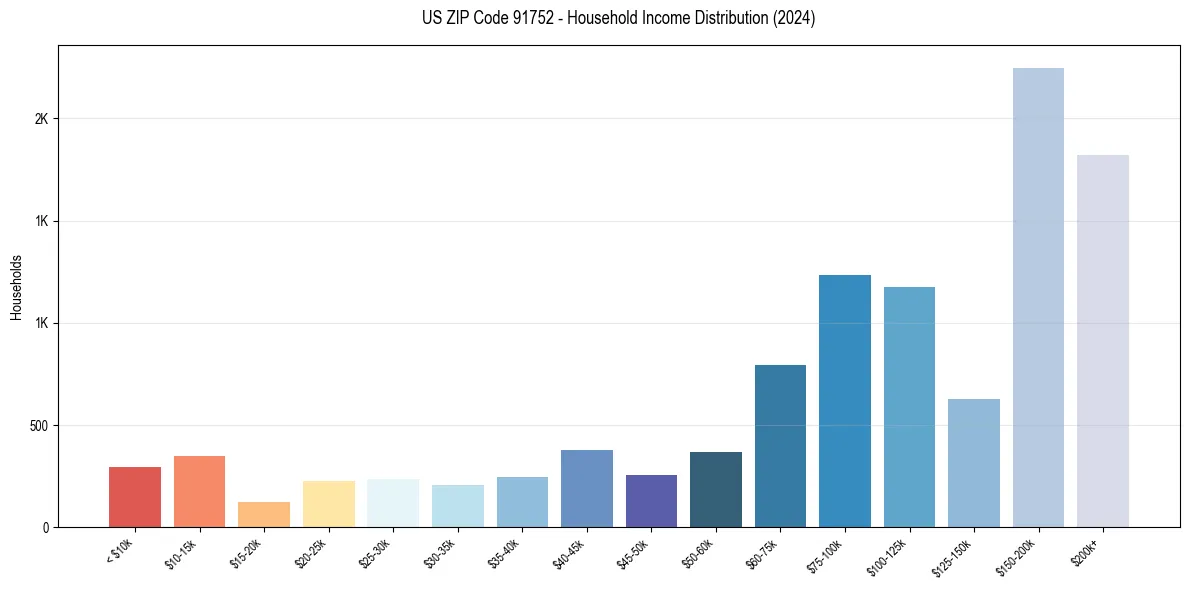Income Distribution for 