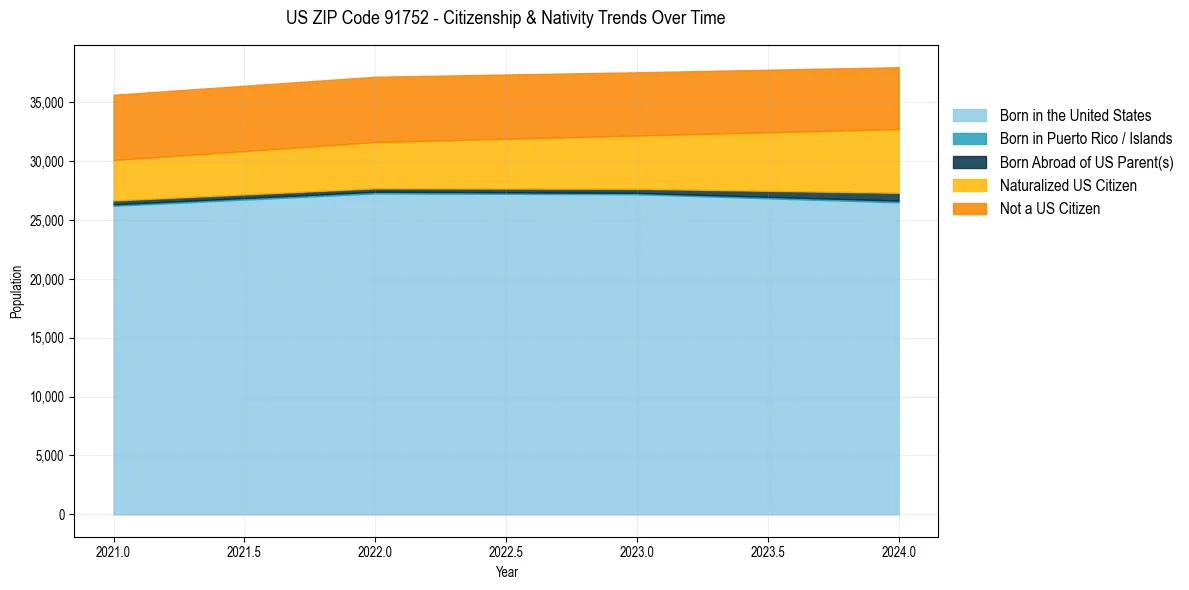 Historical nativity trends for 