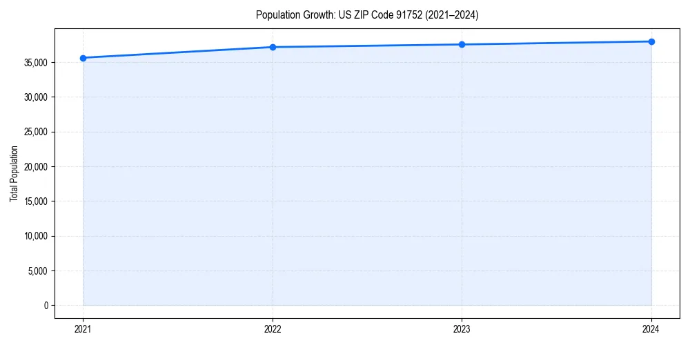 Population trends in 