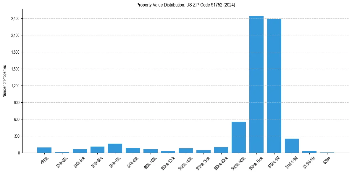 Value Distribution for 