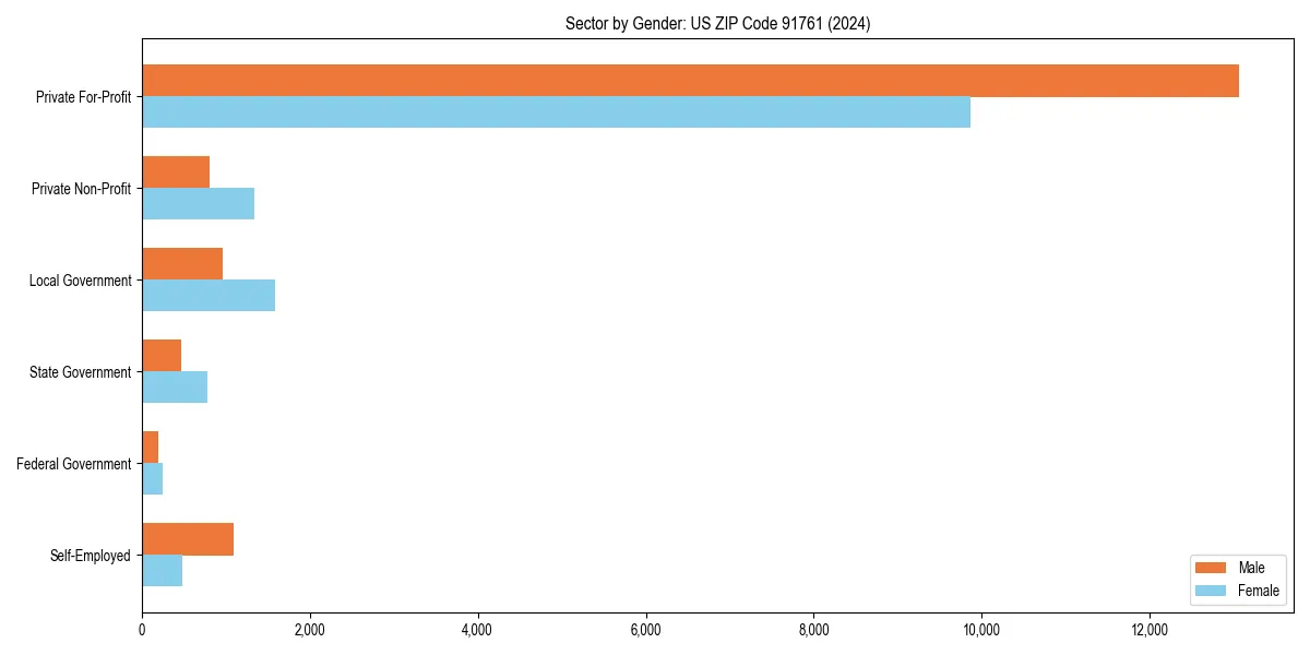 Employment sector breakdown by gender in 