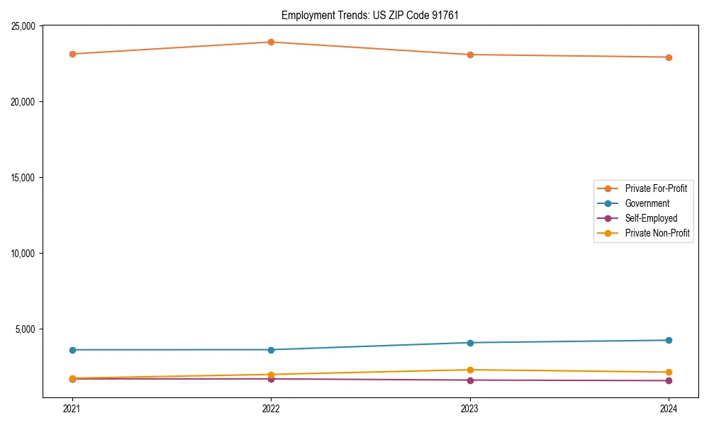 Long-term employment trends in 