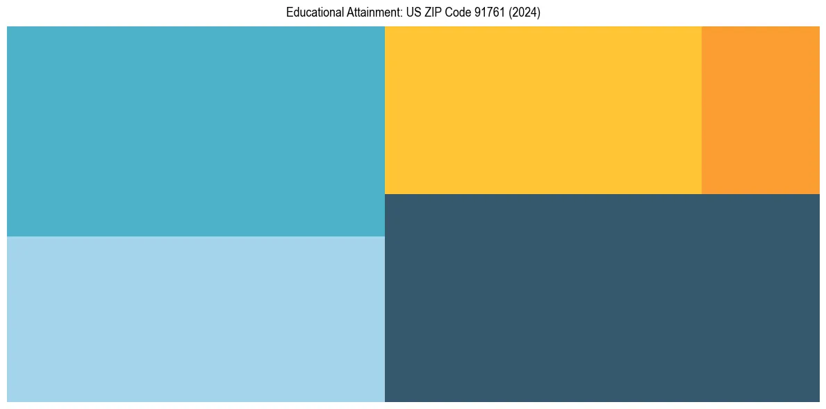 Education Treemap for  in 2024