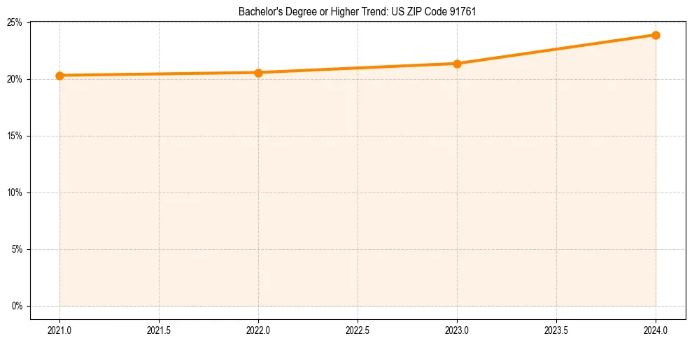 Trend chart showing bachelor degree growth in 