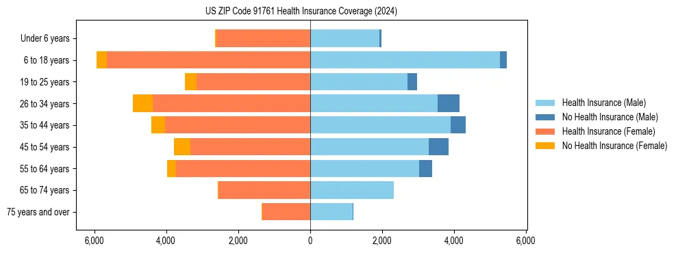 Health insurance pyramid for US ZIP Code 91761