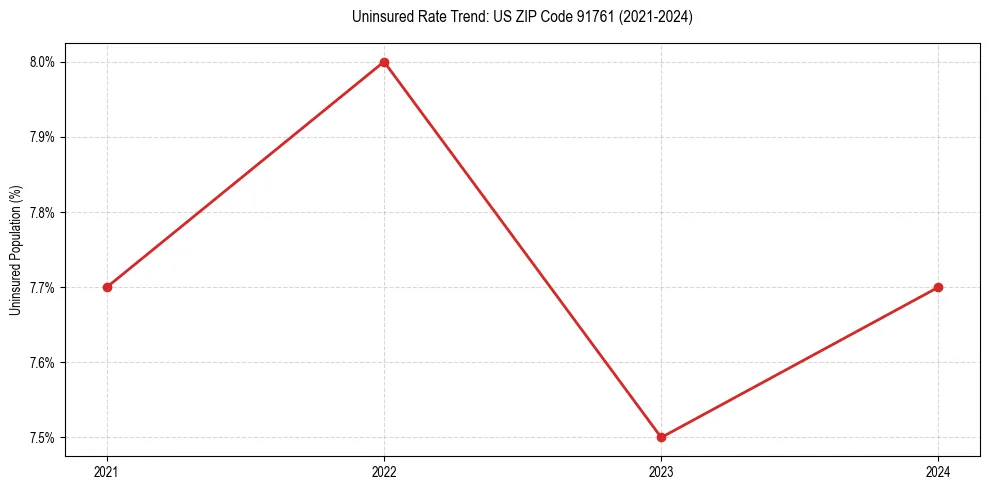 Uninsured trend chart for US ZIP Code 91761