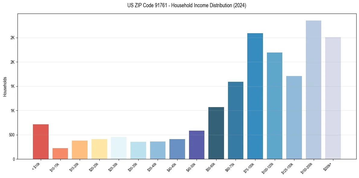 Income Distribution for 