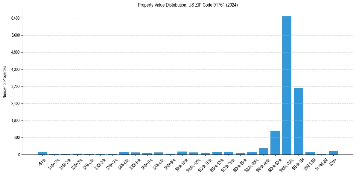 Value Distribution for 