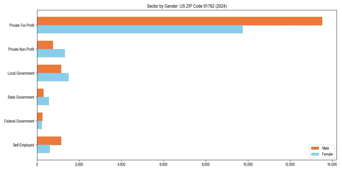 Employment sector breakdown by gender in 