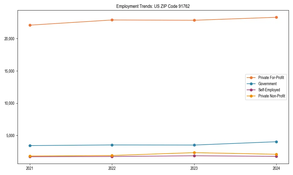 Long-term employment trends in 