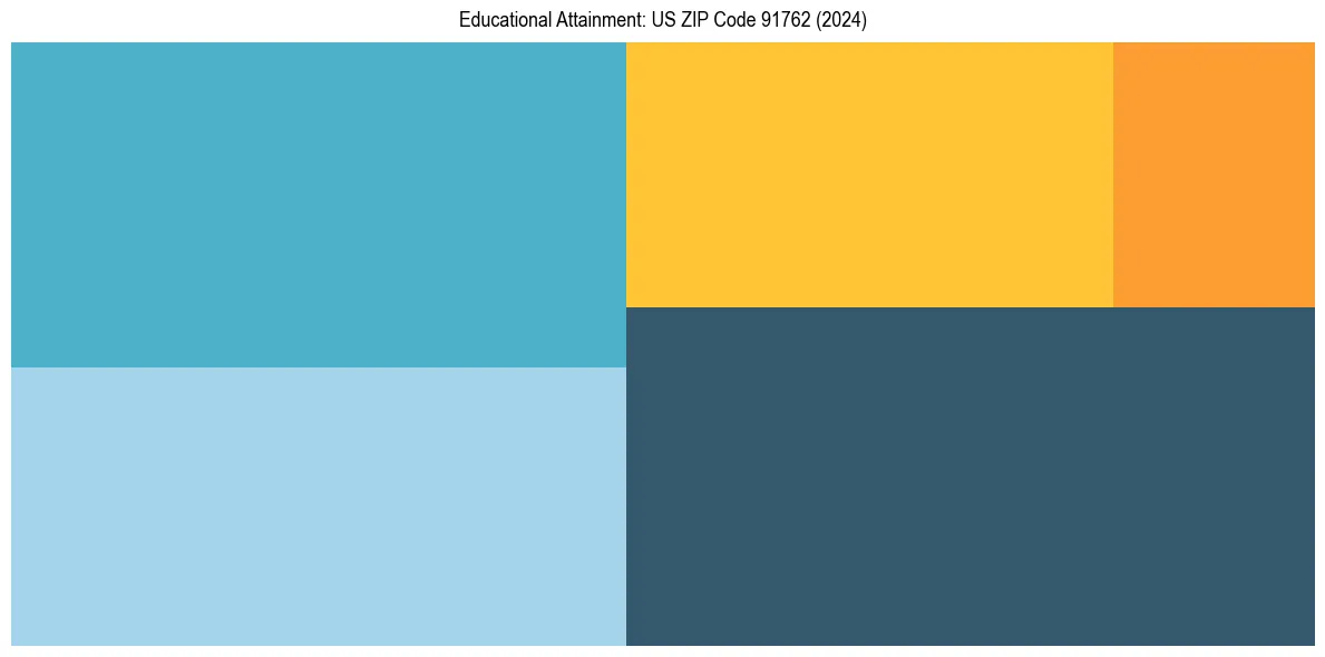 Education Treemap for  in 2024