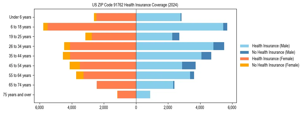 Health insurance pyramid for US ZIP Code 91762