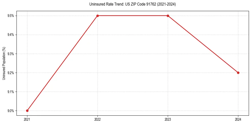 Uninsured trend chart for US ZIP Code 91762