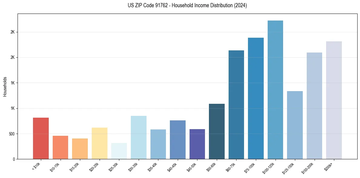 Income Distribution for 