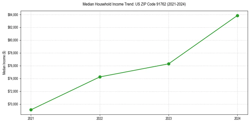 Income trend for 