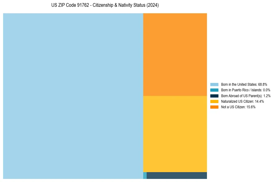 Nativity Treemap for 
