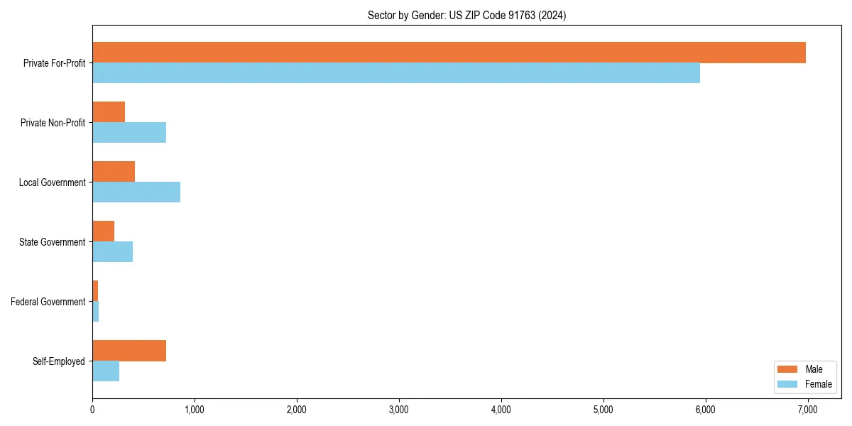 Employment sector breakdown by gender in 