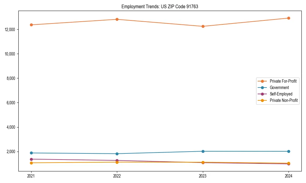 Long-term employment trends in 