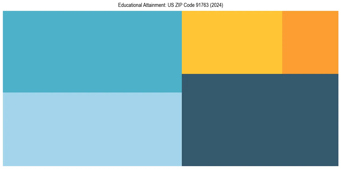 Education Treemap for  in 2024
