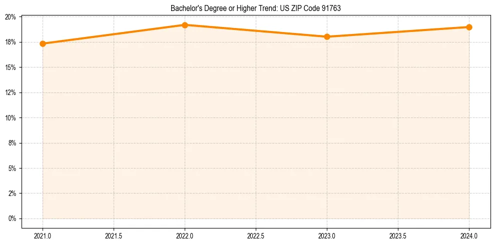 Trend chart showing bachelor degree growth in 