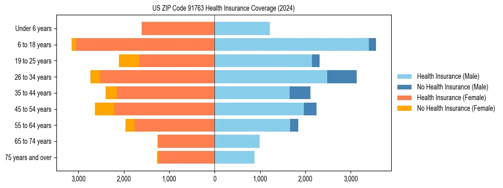 Health insurance pyramid for US ZIP Code 91763