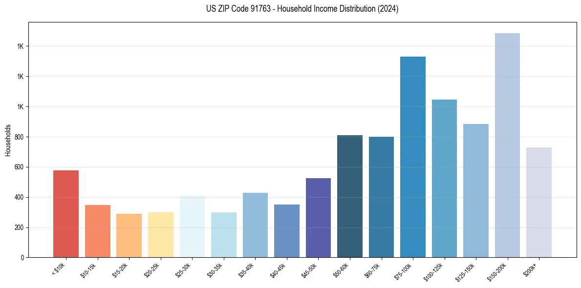 Income Distribution for 