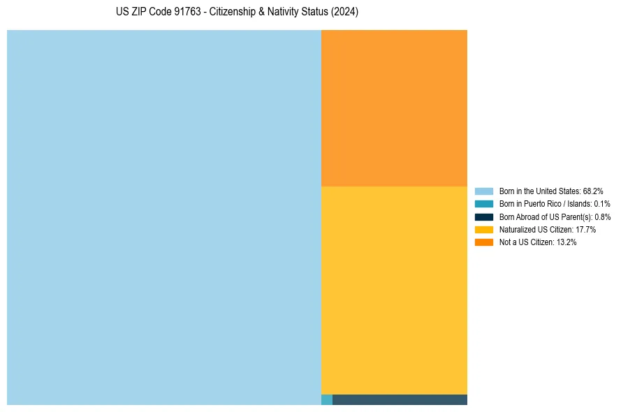 Nativity Treemap for 