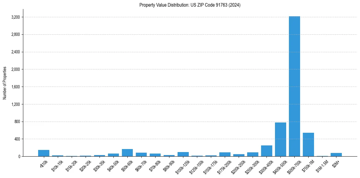 Value Distribution for 