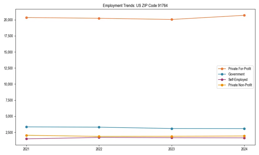 Long-term employment trends in 