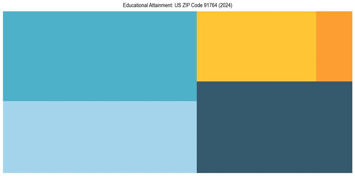 Education Treemap for  in 2024