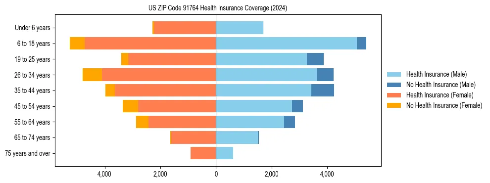 Health insurance pyramid for US ZIP Code 91764