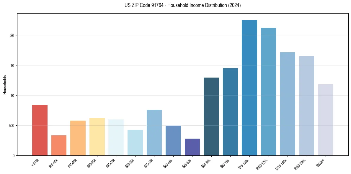 Income Distribution for 