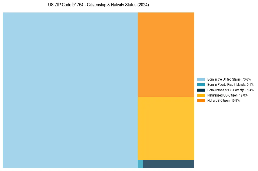 Nativity Treemap for 