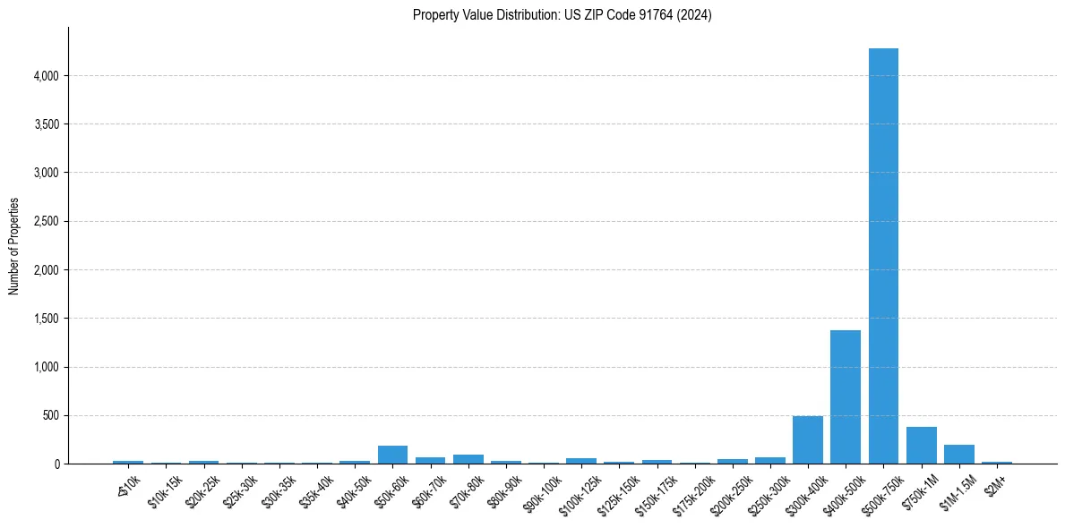 Value Distribution for 