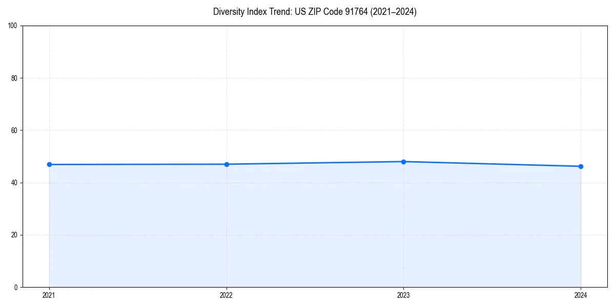 Line chart showing diversity index trends for 