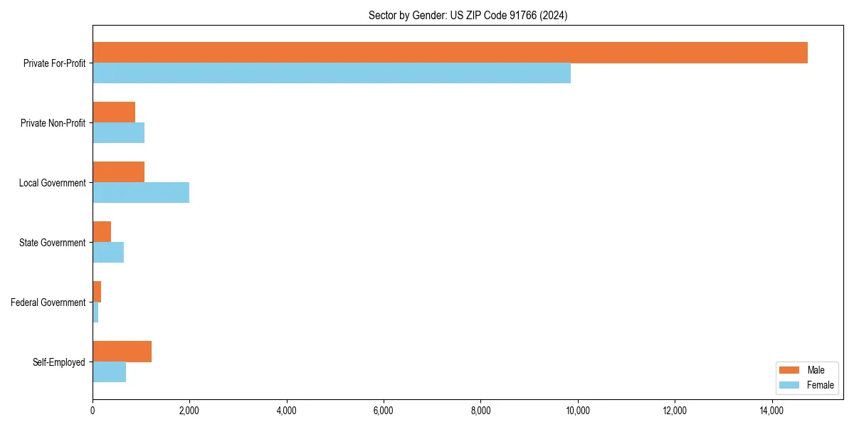 Employment sector breakdown by gender in 